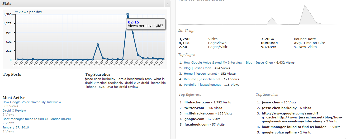 web traffic after lifehacker