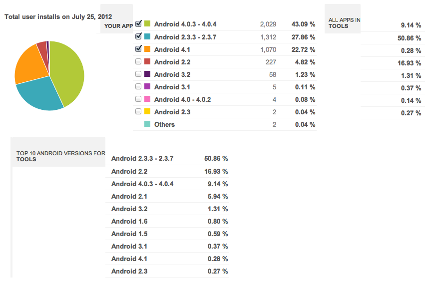 Instawifi Android Versions Analytics