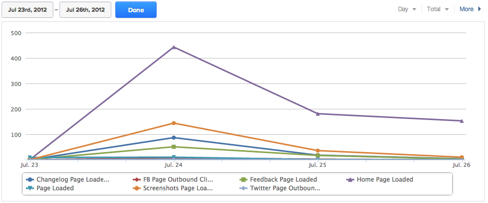 Mixpanel Instawifi Chart